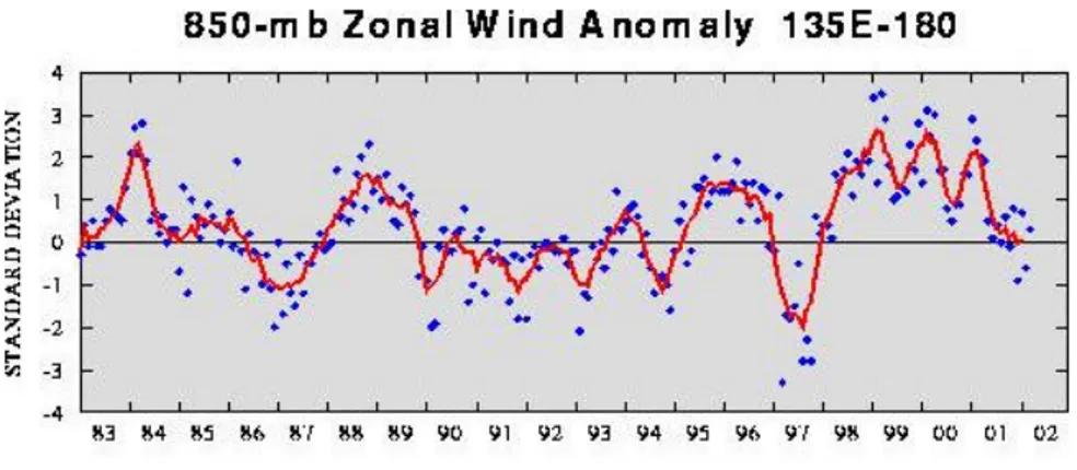 Gambar 5 Standar deviasi dari anomali angin zonal pada level 850 mbar untuk daerah Pasifik Timur, 