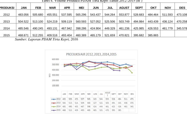 Tabel 4. Volume Produksi PDAM Tirta Kepri Tahun 2012-2015 (m 3 ) 