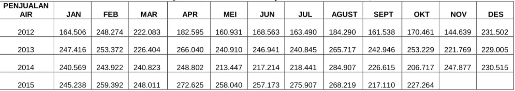 Tabel 6. Penjualan Air PDAM Tirta Kepri Tahun 2012-2015 (m 3 ) 