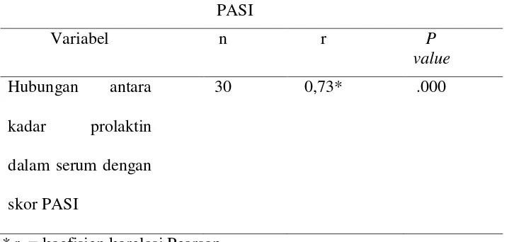 Tabel 4.4 Hubungan kadar prolaktin dalam  serum dengan skor 