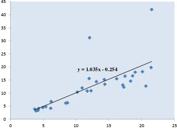 Gambar 4.2 Diagram scatter plot dengan garis regresi linier 