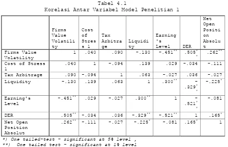 Tabel 2.4  Korelasi Antar Variabel Model Penelitian 2 