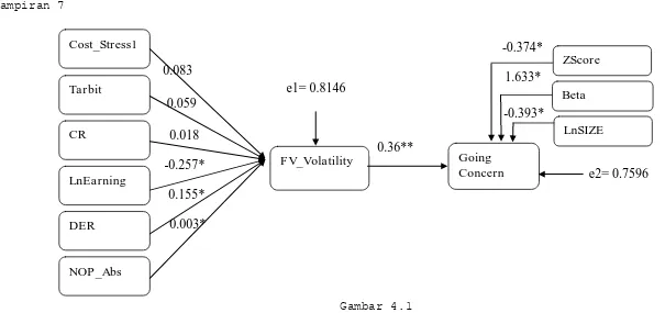 Gambar 4.1 Diagram Hasil Analisis Jalur yang Mengintegrasikan Model Penelitian 1 dan 2 