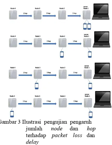 Gambar 3 Ilustrasi  pengujian  pengaruh  