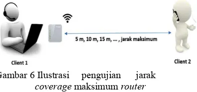 Tabel 3 Pengaruh jumlah client terhadap  