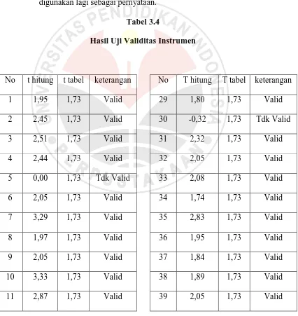 Tabel 3.4 Hasil Uji Validitas Instrumen 