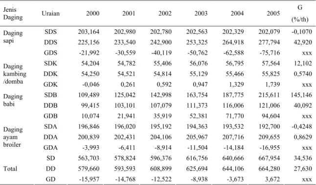 Tabel 6. Perkembangan SD (Suplai) dan Demand Daging (DD) dan Gap Daging Sapi (GDS), 2000-2005