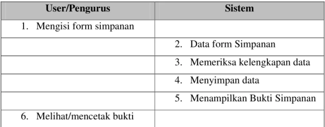 Tabel 4.3 Tabel Skenario Use Case Simpanan 