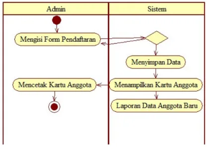 Gambar 4.7.Activity Diagram Pendaftaran Yang Diusulkan 