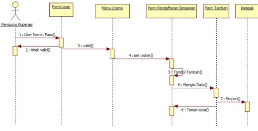 Gambar 4.12.Sequence diagram Form Pendaftaran Simpanan yang diusulkan 