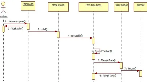 Gambar 4.15.Sequence diagram Form Hak Akses yang diusulkan 