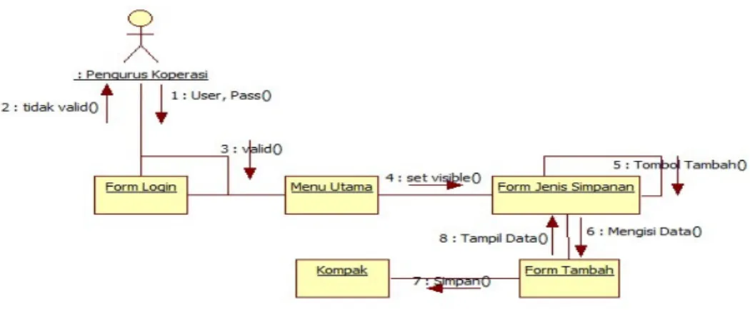 Gambar 4.22.Collaboration diagram Jenis Simpanan yang diusulkan 