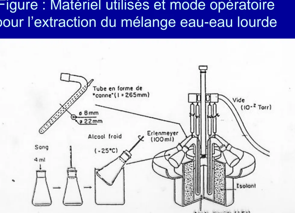 Figure : Matériel utilisés et mode opératoire  pour l’extraction du mélange eau-eau lourde