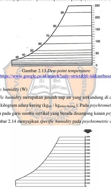 Gambar 2.13 menyajikan dew-point temperature pada psychrometric chart. 