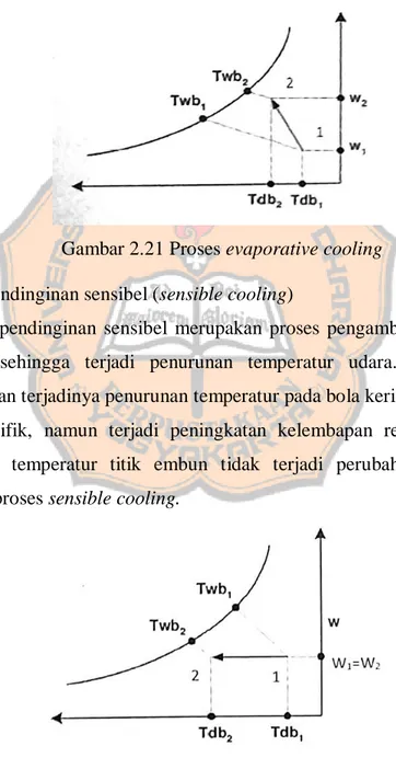 Gambar 2.21 Proses evaporative cooling  4.  Proses pendinginan sensibel (sensible cooling) 