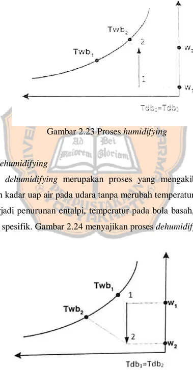 Gambar 2.23 Proses humidifying 