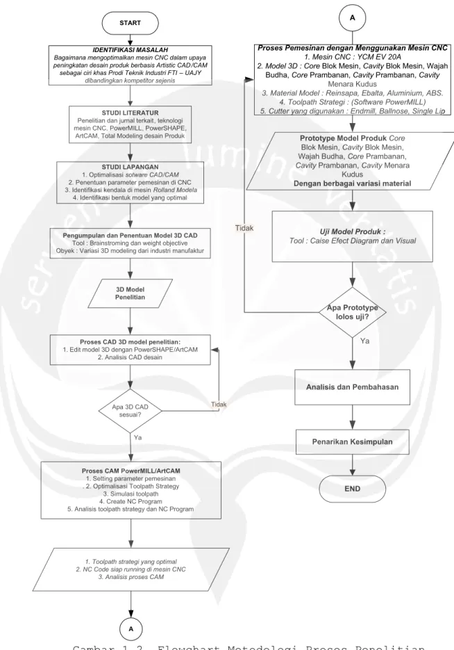 Gambar 1.2. Flowchart Metodologi Proses Penelitian 