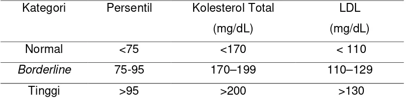 Tabel 2.3. Kadar kolesterol pada anak dan remaja (2-19 tahun).6,28 
