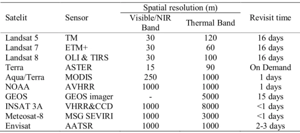 Tabel 1. Karakteristik perbedaan sensor satelit yang menyediakan informasi thermal-infrared