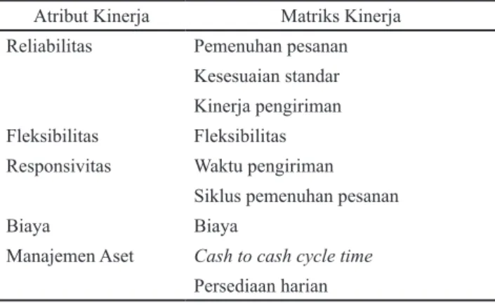 Tabel 1. Atribut kinerja dan matriks pengukuran kinerja Atribut Kinerja Matriks Kinerja Reliabilitas Pemenuhan pesanan