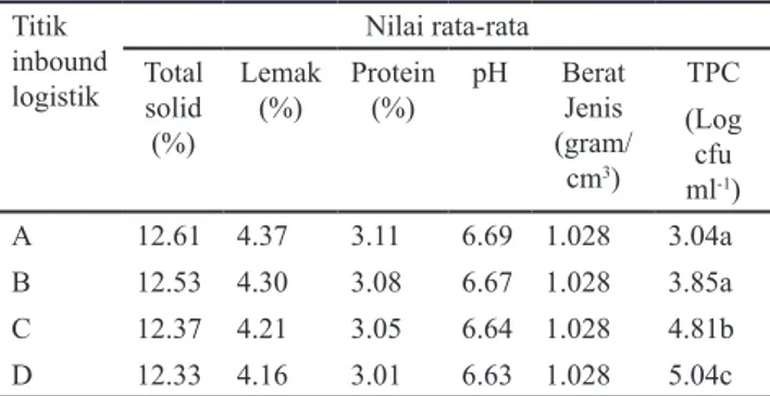 Tabel 6. Kualitas susu segar di setiap titik inbound logistik di                KPSBU Lembang Titik  inbound  logistik Nilai rata-rataTotal  solid  (%) Lemak (%) Protein (%) pH Berat Jenis (gram/ cm 3 ) TPC (Log  ml cfu -1) A 12.61 4.37 3.11 6.69 1.028 3.0