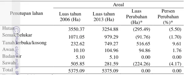 Tabel 2  Luas penutupan lahan tahun 2006-2013 
