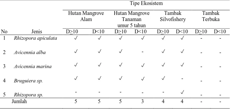Tabel 2. Komposisi Jenis Pohon Penyusun Ekosistem Mangrove di Desa Kayu Besar, Bandar Khalipah   Tipe Ekosistem 