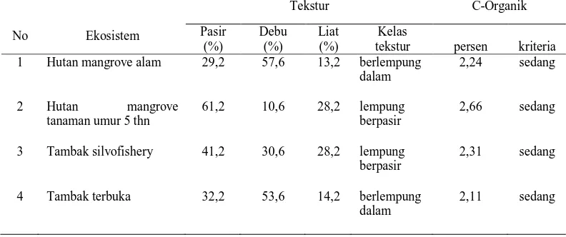 Tabel 4. Karakteristik Substrat Dasar pada Lokasi Penelitian   Tekstur 