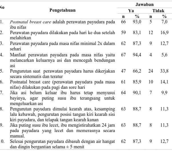 Tabel 4.1.  Distribusi  Pengetahuan  Responden  di  Klinik  L.  Marlina  Tanjung  Selamat  No  Pengetahuan  Jawaban  Ya  Tidak  n  %  n  % 