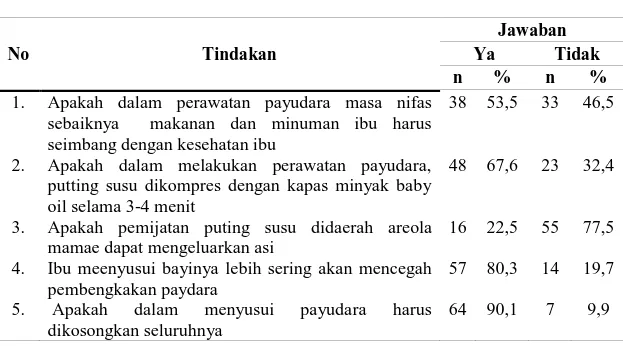 Tabel 4.5.   Distribusi  Tindakan  Responden  di  Klinik  L.  Marlina  Tanjung  Selamat  