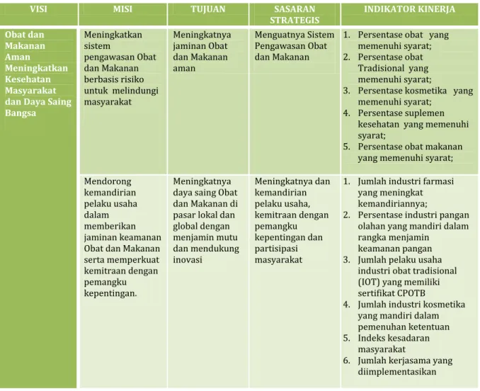 Tabel 5:  Visi, Misi, Tujuan, Sasaran Strategis dan Indikator Kinerja BPOM periode 2015-2019  