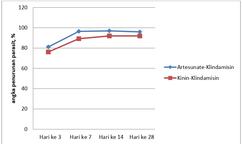 Gambar 4.2. Perbedaan penurunan jumlah parasit setelah mendapat terapi kombinasi artesunat-klindamisin dan kinin-klindamisin 