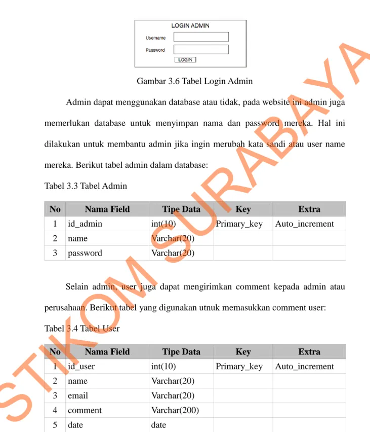 Gambar 3.6 Tabel Login Admin 