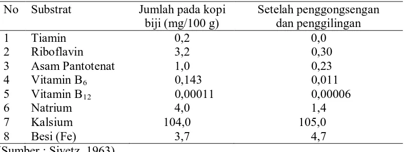 Tabel 5. Perubahan Zat dalam Biji Kopi setelah PenggongsenganNo Substrat Jumlah pada kopi Setelah penggongsengan 