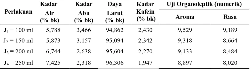 Tabel 6. Pengaruh Jumlah Air terhadap Parameter yang Diamati 