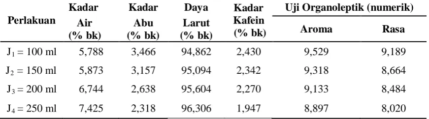 Tabel 6. Pengaruh Jumlah Air terhadap Parameter yang Diamati 