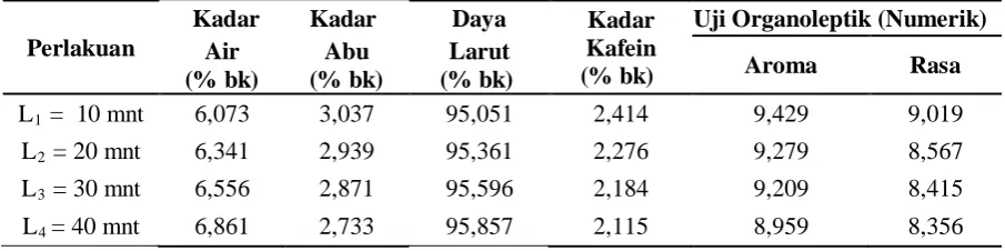 Tabel 7. Pengaruh Lama Ekstraksi terhadap Parameter yang Diamati 