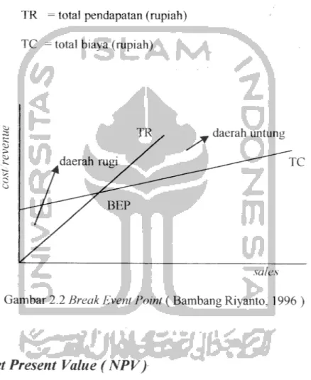 Gambar 2.2 Break Event Point ( Bambang Riyanto, 1996 )