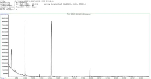 Gambar 9. Fragmentasi senyawa puncak dengan Rt 16,643 menit senyawa hasil reaksi sintesis amil vanilil eter  langsung dari vanilin