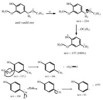 Gambar 10.  Fragmentasi senyawa amil vanilil eter 