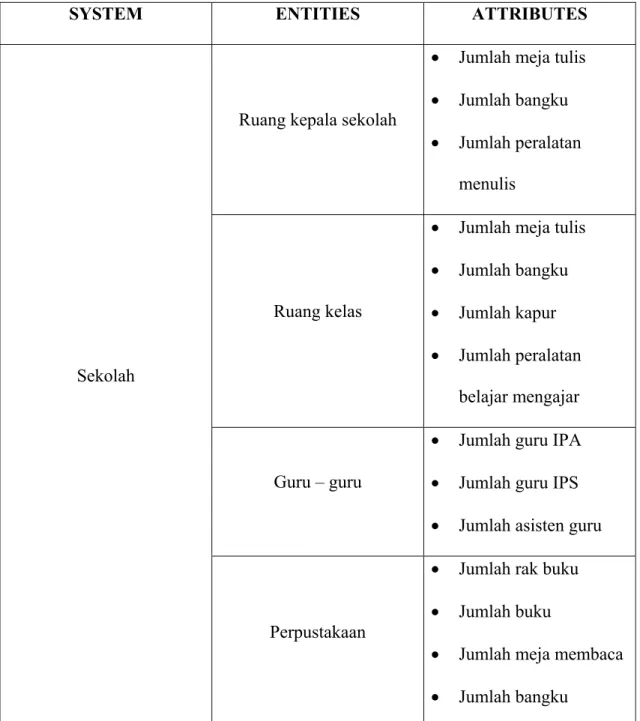 Tabel 2.1. Contoh dari system, entities, dan attributes 