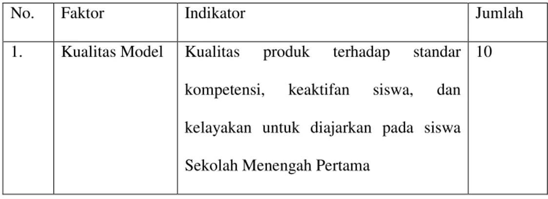 Tabel 5. Faktor, Indikator, dan jumlah Butir Kuesioner 