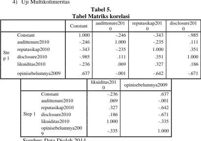 Tabel 6. Tabel Matriks korelasi 