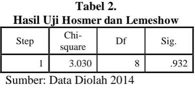 Tabel 2. Hosmer dan Lemeshow