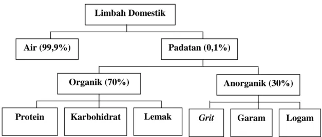Gambar 2.1  Komposisi Dan Persentase Komponen Penyusun Limbah Domestik  (Effendi, 2003)