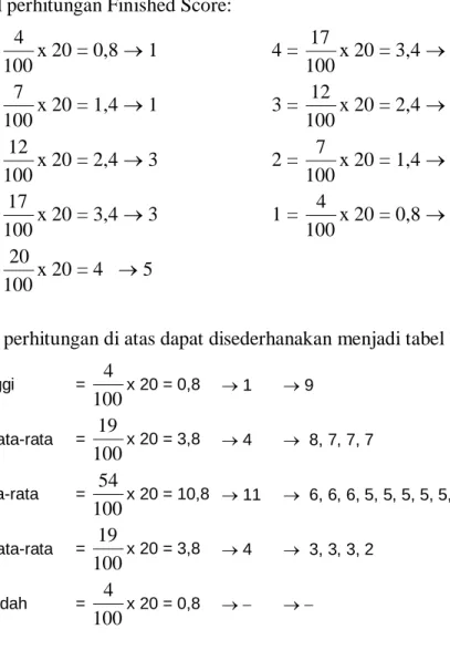 Tabel perhitungan Finished Score: 