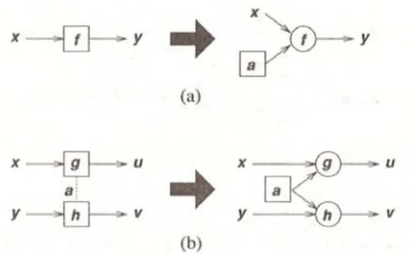 Gambar 2.14. Dekompisisi dari node-node adaptif: (a) sebuah node tunggal; (b) masalah sharing  parameter