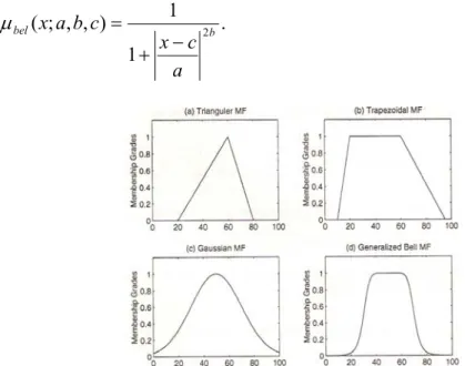 Gambar 2.1. Contoh empat kelas MF terparameter: (a) µ segitiga (x;20,60,80); (b) µ trapesium (x;10,20,60,95); (c)  µ gauss (x;50,20); (d) µ bel (x;20,4,50)