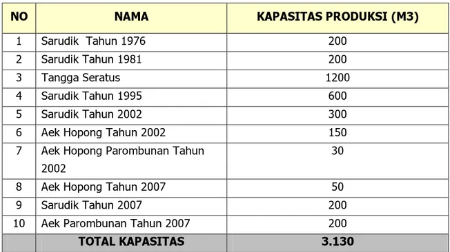 Tabel 3.1.  Kapasitas Produksi PDAM Tirta Nauli Kota Sibolga 