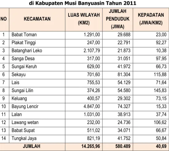 Tabel 2.1.  Jumlah dan Kepadatan Penduduk Menurut Kecamatan  di Kabupaten Musi Banyuasin Tahun 2011 